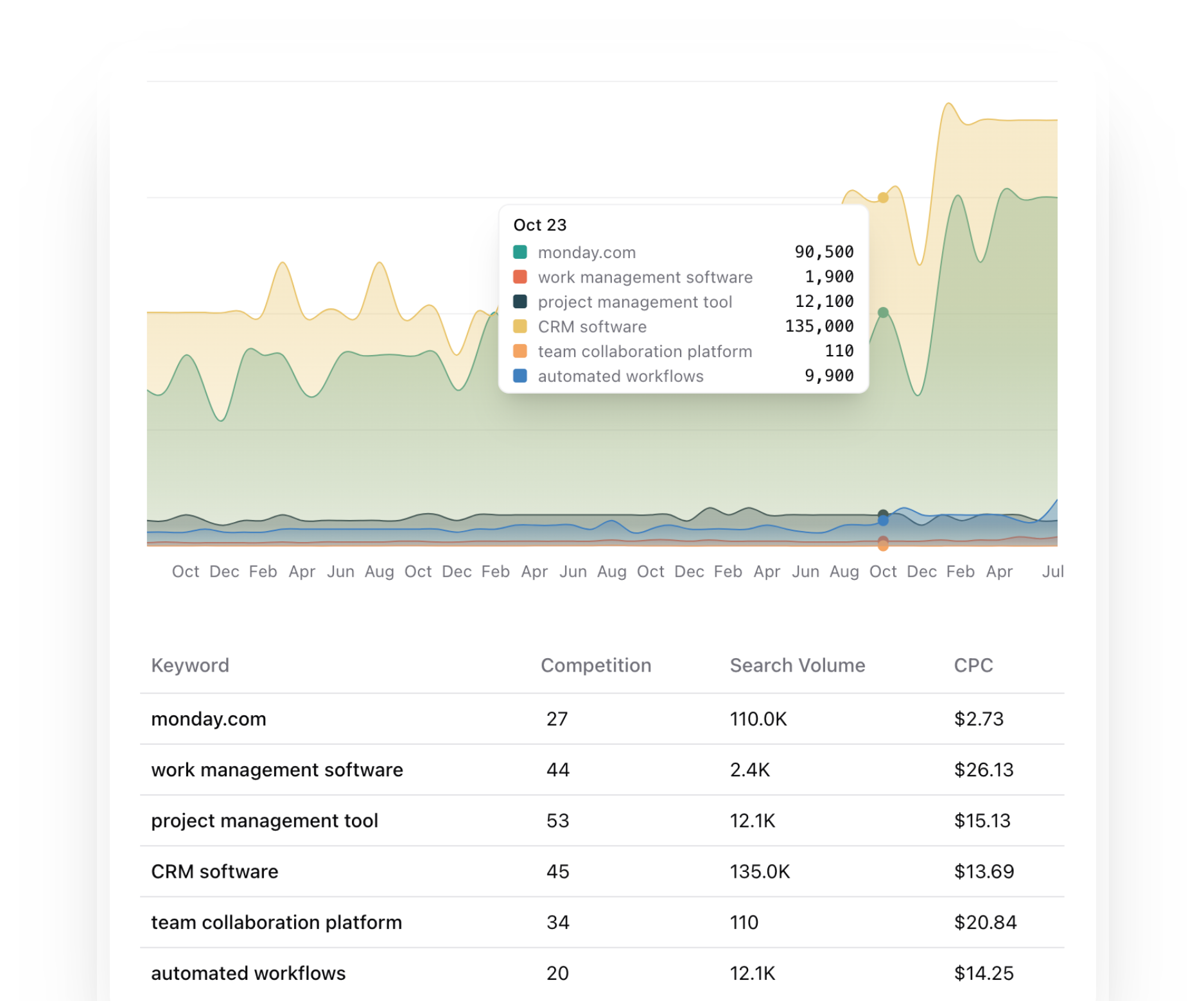 Keyword Insights and Trend Analysis